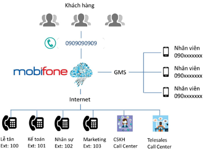 Khả năng định tuyến cuộc gọi thông minh của 3C MobiFone