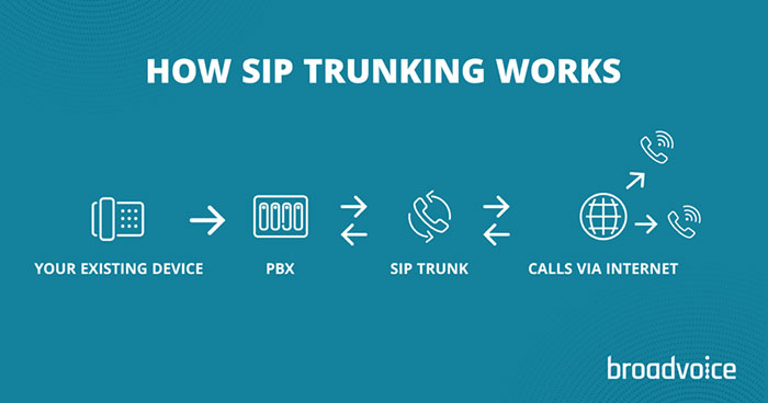 Sử dụng trung kế SIP, các cuộc gọi sẽ được định tuyến thông qua hệ thống VoIP
